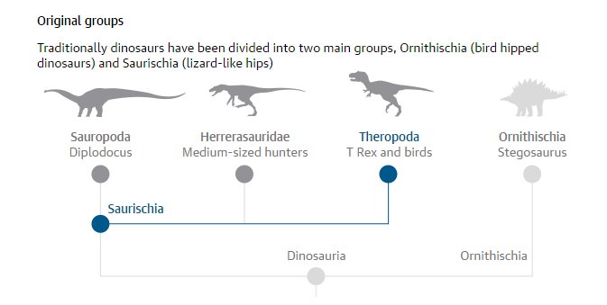 what were the first dinosaurs