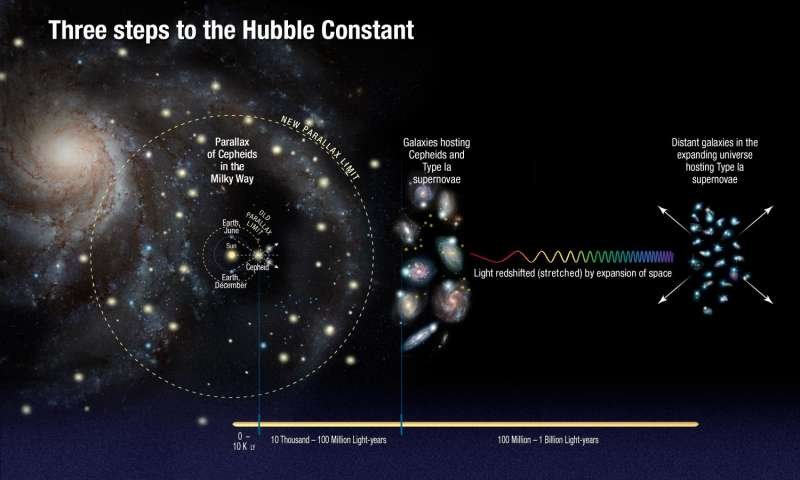 Our Universe Is Expanding Faster Than Expected – New Study Suggests ...