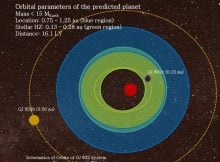 This is the GJ832 system. Credit: Suman Satyal