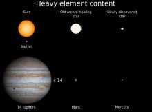 The new discovery is only 14 percent the size of the sun and is the new record holder for the star with the smallest complement of heavy elements. It has about the same heavy element complement as Mercury, the smallest planet in our solar system. Credit: Kevin Schlaufman/JHU