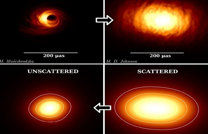 Top left: Simulation of Sgr A* at 86 GHz. Top right: Simulation with added effects of scattering. Bottom right: Scattered image from the observations, this is how we see Sgr A* on the sky. Bottom left: The unscattered image, after removing the effects of scattering along our line of sight, this is how Sgr A* really looks like. © S. Issaoun, M. Mościbrodzka, Radboud University/ M. D. Johnson, CfA