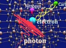 The lattice structure of diamond contains a nitrogen-vacancy center with surrounding carbons. A carbon isotope (green) is first entangled with an electron (blue) in the vacancy, which then wait for a photon (red) to absorb, resulting in quantum teleportation?based state transfer of the photon into the carbon memory. Image credit: Yokohama National University