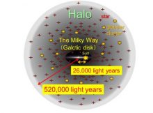 Figure 1: The Milky Way and Halo component. (Credit: Tohoku University)