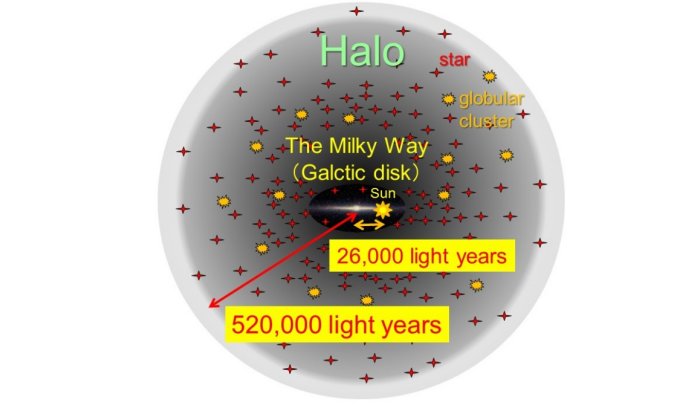 Figure 1: The Milky Way and Halo component. (Credit: Tohoku University)