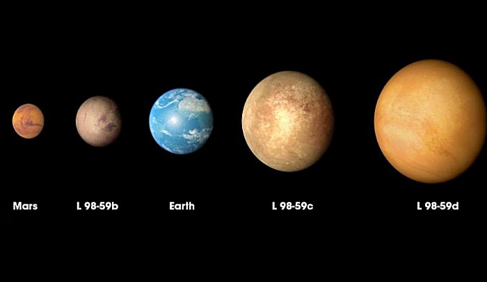 The three planets discovered in the L98-59 system by NASA’s Transiting Exoplanet Survey Satellite (TESS) are compared to Mars and Earth in order of increasing size in this illustration. Credits: NASA