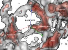 A smoothed rendition of the structure surrounding the Local Void. Our Milky Way galaxy lies at the origin of the red-green-blue orientation arrows (each 200 million lightyears in length). We are at a boundary between a large, low density void, and the high density Virgo cluster. Credit: R. Brent Tully