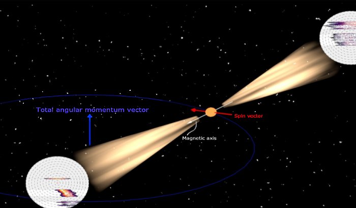 PSR J1906+0746:The relativistic effect of a pulsar‘s spin precession enables the resolution of the beam structure of the pulsar. © Gregory Desvignes & Michael Kramer, MPIfR