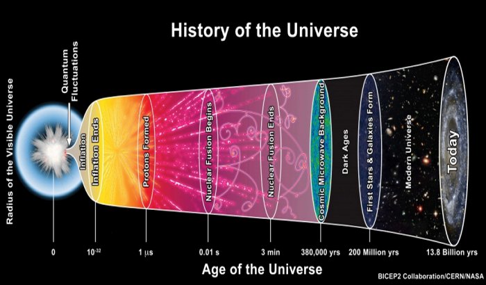 An artist’s depiction of the standard model of cosmology. CREDIT: BICEP2 COLLABORATION/CERN/NASA