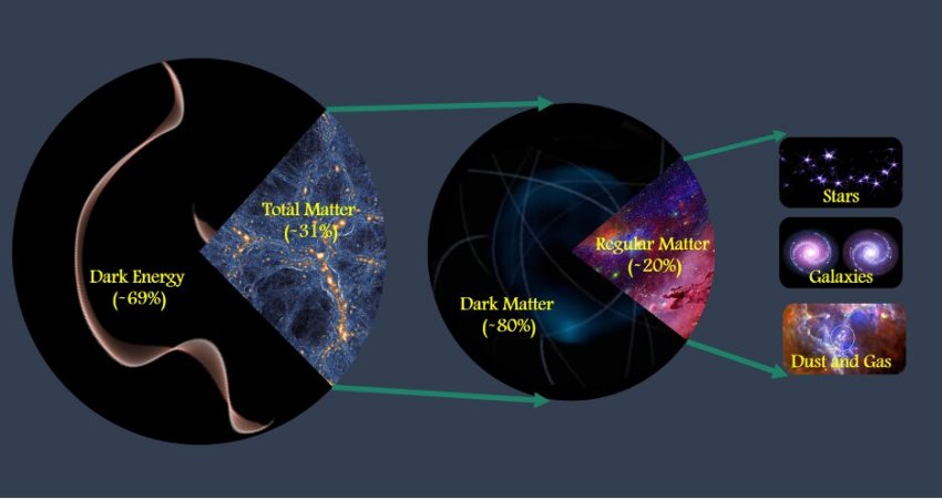 The team determined that matter makes up about 31% of the total amount of matter and energy in the universe. Cosmologists believe about 20% of the total matter is made of regular -- or "baryonic" matter -- which includes stars, galaxies, atoms, and life, while about 80% is made of dark matter, whose mysterious nature is not yet known but may consist of some as-yet-undiscovered subatomic particle. Credit: Mohamed Abdullah, UC Riverside.