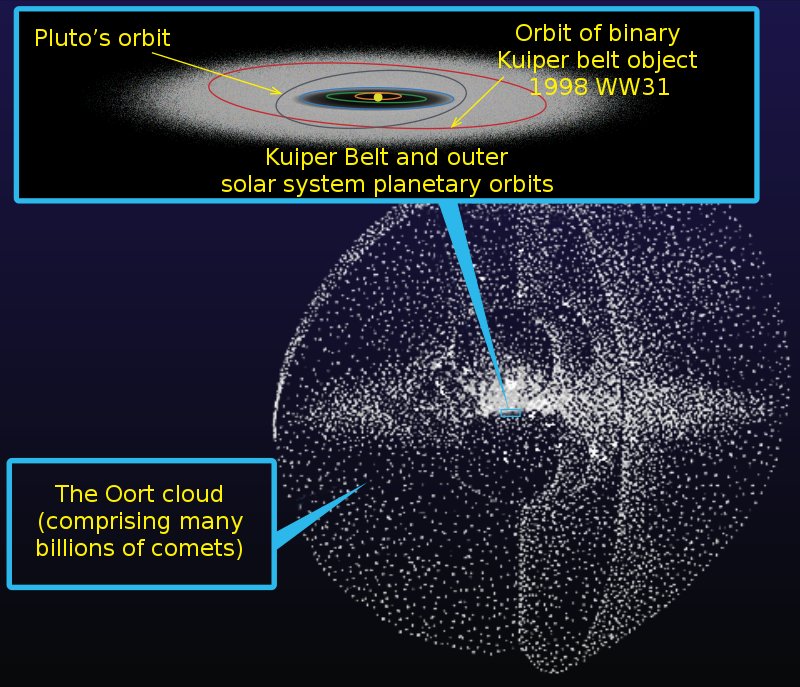 Oort Cloud