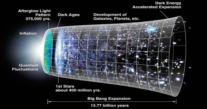 A diagram of the expansion of the Universe. This accelerating expansion of the Universe could be explained by an early dark energy model. (NASA/ WMAP Team). Credit: NASA