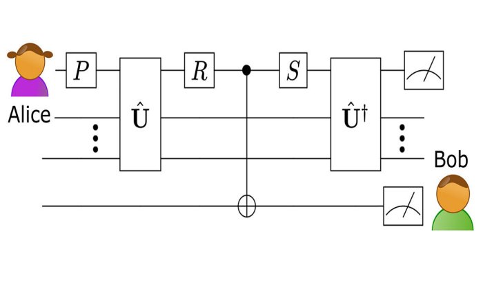 In research by a team at Los Alamos National Laboratory, Alice prepares her qubit and applies the information scrambling unitary U to this and many other qubits altogether. Bob measures her qubit in any basis, flipping the qubit to the state not known to Alice. Alice still can reconstruct her information via a single decoding unitary U†. Credit: Los Alamos National Laboratory