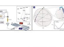 Physicists Accurately Measured Locations Of Riemann Zeros