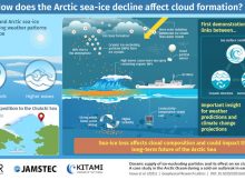 How do higher waves cause more ice clouds? Research expedition into arctic sea explains