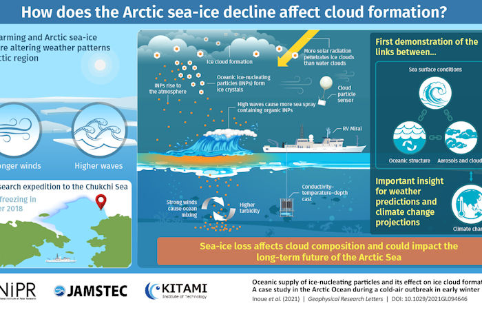 How do higher waves cause more ice clouds? Research expedition into arctic sea explains