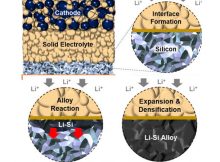 A New Solid-State Battery Surprises The Researchers Who Created It