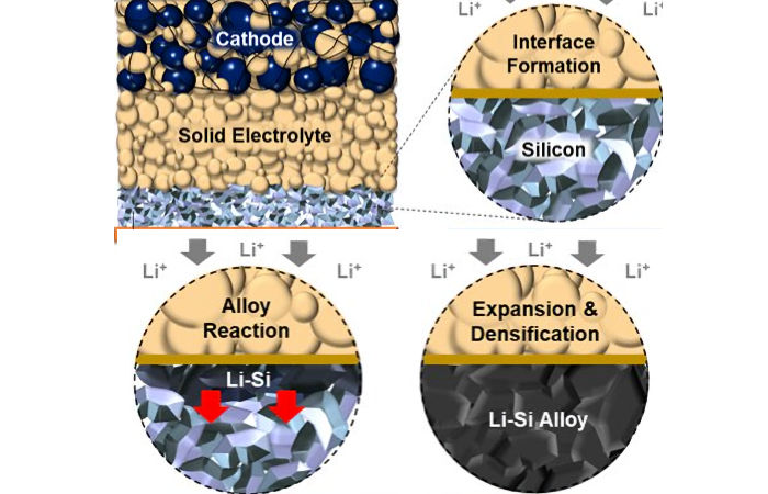 A New Solid-State Battery Surprises The Researchers Who Created It