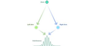 Exploring quantum gravity and entanglement using pendulums