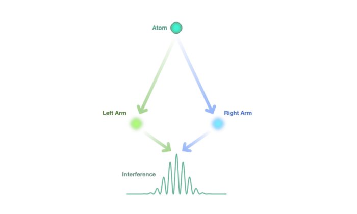 Exploring quantum gravity and entanglement using pendulums