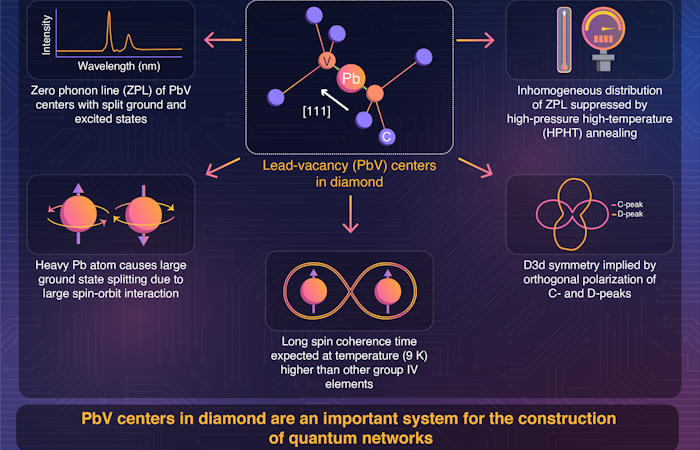 How Flawed Diamonds 'Lead' To Flawless Quantum Networks