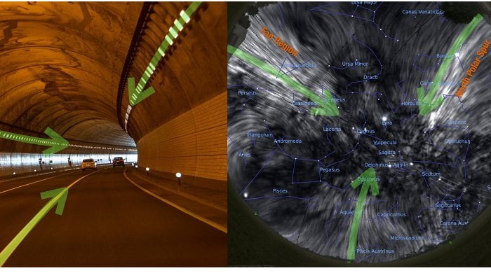 Left: A curving tunnel, with lines formed by the tunnel lights and road lane markers, forms a similar geometry to the proposed model of the North Polar Spur and Fan Region (photo by Pixabay/ illustration by Jennifer West). Right: The sky as it would appear in radio polarized waves