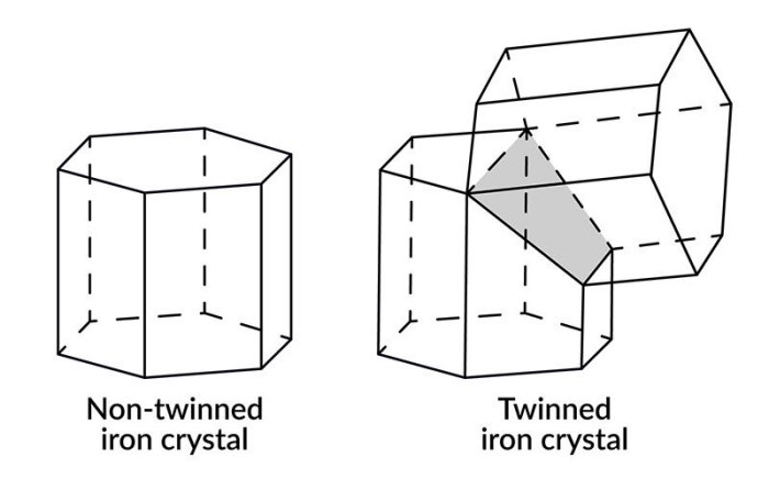 Iron atoms form a hexagonal lattice at high pressures. Under even higher pressures and ultrafast deformation, the iron lattice rearranges via a process called “twinning.” Credit: S. Merkel/University of Lille, France