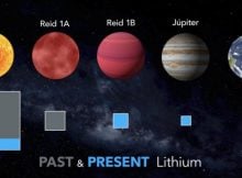 The Spanish-Mexican team has found that the boundary between those objects which destroy lithium and those which preserve it lies at 51.5 times the mass of Jupiter. The brown dwarf Reid 1B is a major deposti fo lithium which will never be destroyed. Planets such as Jupiter and the Earth are even less massive and do not destroy their lithium. The Sun has destroyed all the lithium that was in its nucleus and preserves some in its upper layers, which are slowly mixing with its interior. Credit: Gabriel Pérez Díaz, SMM (IAC)