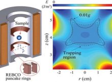 Left: A schematic of the magnet system designed by Sanavandi and Guo. Right: Contour plot of the trapping energy of a water sample placed in the proposed magnet, which shows the size and the shape of the region where the gravity is one percent of the Earth’s gravity. (Courtesy of Wei Guo/FAMU-FSU College of Engineering)