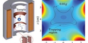 Left: A schematic of the magnet system designed by Sanavandi and Guo. Right: Contour plot of the trapping energy of a water sample placed in the proposed magnet, which shows the size and the shape of the region where the gravity is one percent of the Earth’s gravity. (Courtesy of Wei Guo/FAMU-FSU College of Engineering)