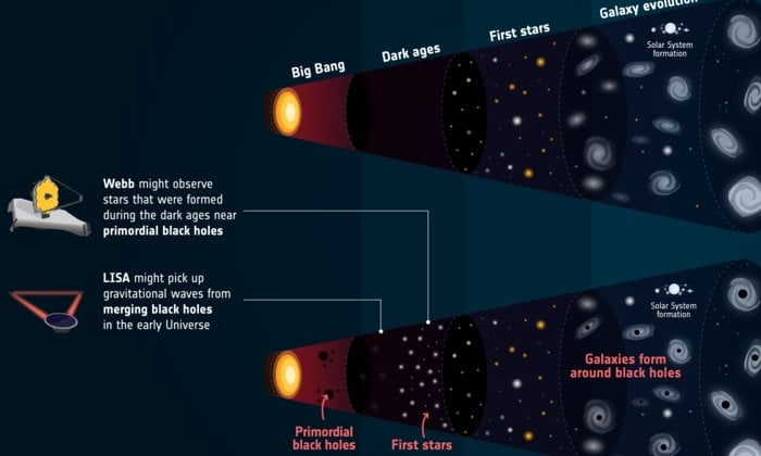 Did black holes form immediately after the Big Bang?