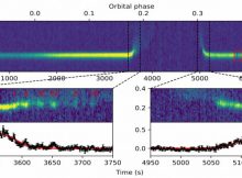 The upper panel shows the total intensity of pulse emission vs. pulsar spin and orbital phases with the sub-integration of 1 s of PSR J1720-0533. Enlargements of the ingress and egress of the pulsar are shown in the middle left and middle right panels, respectively. The bottom panels show the pulse flux density variations near the eclipse. (Image by XAO)