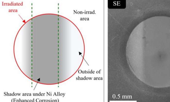 The first diagram shows the experimental setup, with the way the nickel alloy bends toward the zirconium alloy in the water-filled corrosion cell. The zirconium oxide is thickest where the nickel alloy comes closest. The second diagram shows the strip of the circular zirconium alloy sample that is affected by the band of nickel alloy and radiation. Finally, the electron image shows the band of oxidation on the zirconium alloy sample. Credit: Peng Wang, Michigan Ion Beam Laboratory