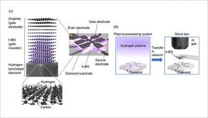 Development Of A Diamond Transistor With High Hole Mobility ...