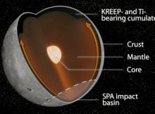 A new study reveals that an ancient collision on the Moon's south pole changed patterns of convection in the lunar mantle, concentrating a suite of heat-producing elements on the nearside. Those elements played a role in creating the vast lunar mare visible from Earth. Credit: Matt Jones