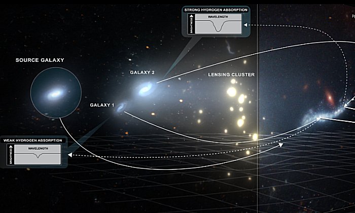 Galaxy Is Used As A 'Cosmic Telescope' To Study Heart Of The Young Universe