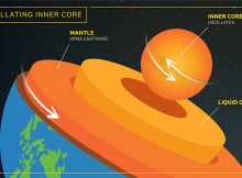 The Earth Moves Far Under Our Feet: A New Study Shows That The Inner Core Oscillates