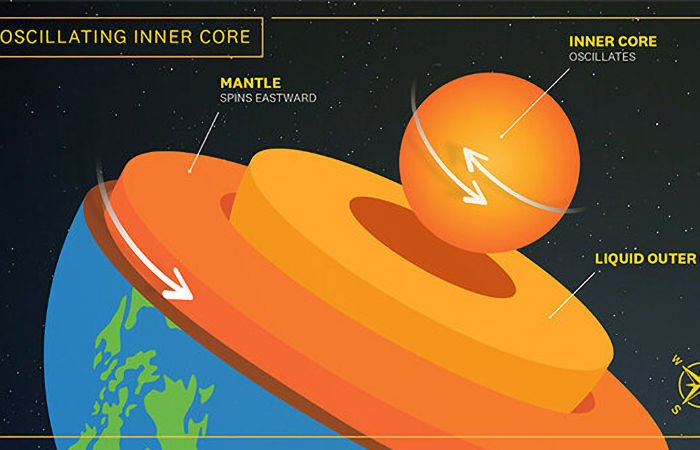 The Earth Moves Far Under Our Feet: A New Study Shows That The Inner Core Oscillates