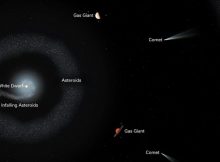 Diagram illustrates the slow destruction of G238-44’s planetary system, with the tiny white dwarf at the center, surrounded by a faint accretion disk made up of pieces of shattered bodies falling onto the dead star. Remaining asteroids form a thin stream of material surrounding the star. Larger gas giant planets may still exist in the system, and much farther out is a belt of icy bodies such as comets. Credit: NASA, ESA, Joseph Olmsted (STScI)