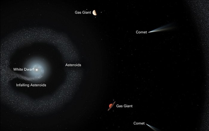 Diagram illustrates the slow destruction of G238-44’s planetary system, with the tiny white dwarf at the center, surrounded by a faint accretion disk made up of pieces of shattered bodies falling onto the dead star. Remaining asteroids form a thin stream of material surrounding the star. Larger gas giant planets may still exist in the system, and much farther out is a belt of icy bodies such as comets. Credit: NASA, ESA, Joseph Olmsted (STScI)