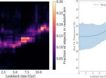 Left: best-fit temperature from 10 to 50 K vs. lookback time from a sample of 139,535 COSMOS2015 galaxies with S/N > 10 in the V band (Laigle et al. 2016). At each redshift, the distribution is individually normalized in order to emphasize the temperature distribution at all redshifts. With increased redshift, fewer galaxies are fit at lower temperatures. Right: boxcar-smoothed mean with standard deviation of best-fit gas temperature at different lookback times (with mean determined from objects in 2 Gyr width age bins and not including galaxies fit at the bounds of temperature range). The mean temperature increases from ∼28 to ∼36 K from present to 12 Gyr, while the spread decreases. Credit: The European Physical Journal E (2022). DOI: 10.1140/epje/s10189-022-00183-5