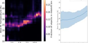 Left: best-fit temperature from 10 to 50 K vs. lookback time from a sample of 139,535 COSMOS2015 galaxies with S/N > 10 in the V band (Laigle et al. 2016). At each redshift, the distribution is individually normalized in order to emphasize the temperature distribution at all redshifts. With increased redshift, fewer galaxies are fit at lower temperatures. Right: boxcar-smoothed mean with standard deviation of best-fit gas temperature at different lookback times (with mean determined from objects in 2 Gyr width age bins and not including galaxies fit at the bounds of temperature range). The mean temperature increases from ∼28 to ∼36 K from present to 12 Gyr, while the spread decreases. Credit: The European Physical Journal E (2022). DOI: 10.1140/epje/s10189-022-00183-5