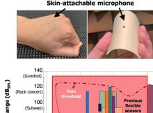 Hearing Better With Skin Than Ears: A Sound-Sensing Skin-Attachable Acoustic Sensor - Developed