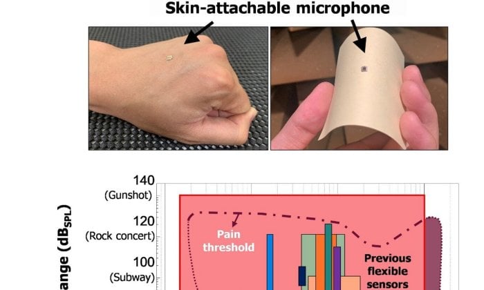 Hearing Better With Skin Than Ears: A Sound-Sensing Skin-Attachable Acoustic Sensor - Developed