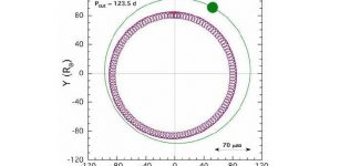 A schematic of a triply eclipsing stellar system as a seen from above the orbital plane. The green circle and green track mark the tertiary star, while the inner red/blue tracks are for the inner eclipsing binary pair. Only about twenty triply eclipsing stellar systems are known; astrnomers have used TESS observations, combined with other datasets, to study six new ones. Credit: Rappaport, et al. 2022