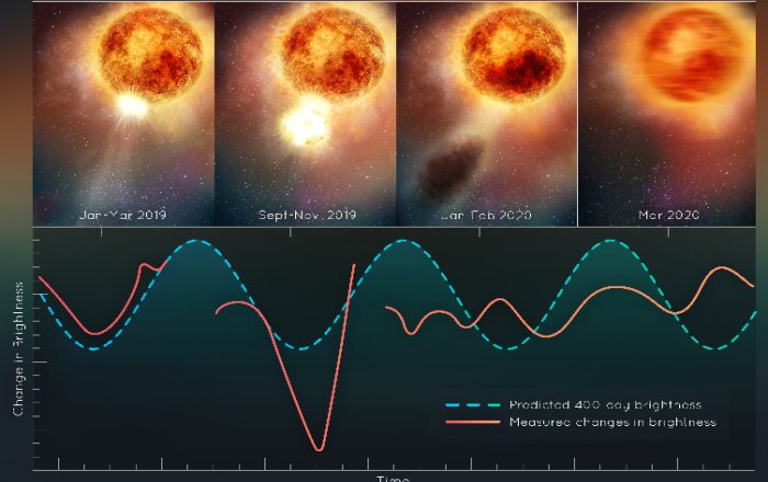 Hubble Sees Red Supergiant Star Betelgeuse Slowly Recovering After Blowing Its Top