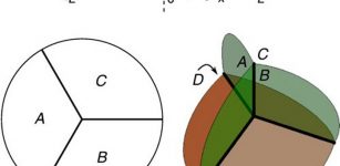 The D -dimensional Fermi gas for (a) D=1, (b) D=2, and (c) D=3 is partitioned into D +1 regions that meet at a single point, with any k regions sharing a flat boundary of dimension D + 1 - k. Here we study an entanglement measure, known as the mutual information, that captures the intrinsic correlations among all D + 1 regions. The mutual information is topological in that it exhibits a leading logarithmic divergence proportional to the Euler characteristic χF of the Fermi sea. Credit: Pok Man Tam et al, Physical Review X (2022). DOI: 10.1103/PhysRevX.12.031022