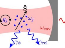 The mode is depicted here as a resonant mode of a photonic cavity but we could use a wide variety of systems (e.g., microwave or mechanical modes). The energy decay rate of the bosonic mode is κ and each spin may undergo local relaxation or dephasing processes at rates γrel or γϕ, respectively. Credit: PRX Quantum (2022). DOI: 10.1103/PRXQuantum.3.030330