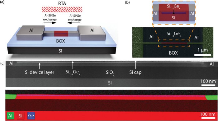 1 / 1a) Schematic illustration of the Al-Si1−xGex-Al heterostructure after the thermally induced Al-Si1−xGex exchange. b) False-color SEM image showing an actual device. The zoomed-in view shows a schematic of the epitaxially grown Si-Si1−x. Credit: Small (2022). DOI: 10.1002/smll.202204178