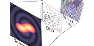 Illustration of the new method: the researchers use five-dimensional black holes (right) to calculate the phase diagram of strongly coupled matter (middle), enabling simulations of neutron star mergers and the produced gravitational waves (left). Credit: Goethe University Frankfurt am Main