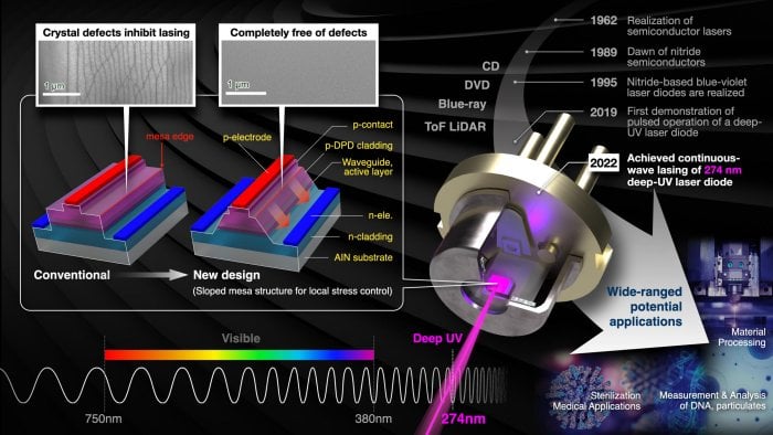 In world first, scientists demonstrate continuous-wave lasing of deep-ultraviolet laser diode at room temperature. Credit: Issey Takahashi